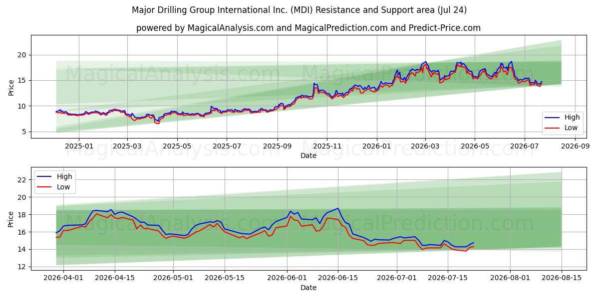  Major Drilling Group International Inc. (MDI) Support and Resistance area (23 Jul) 