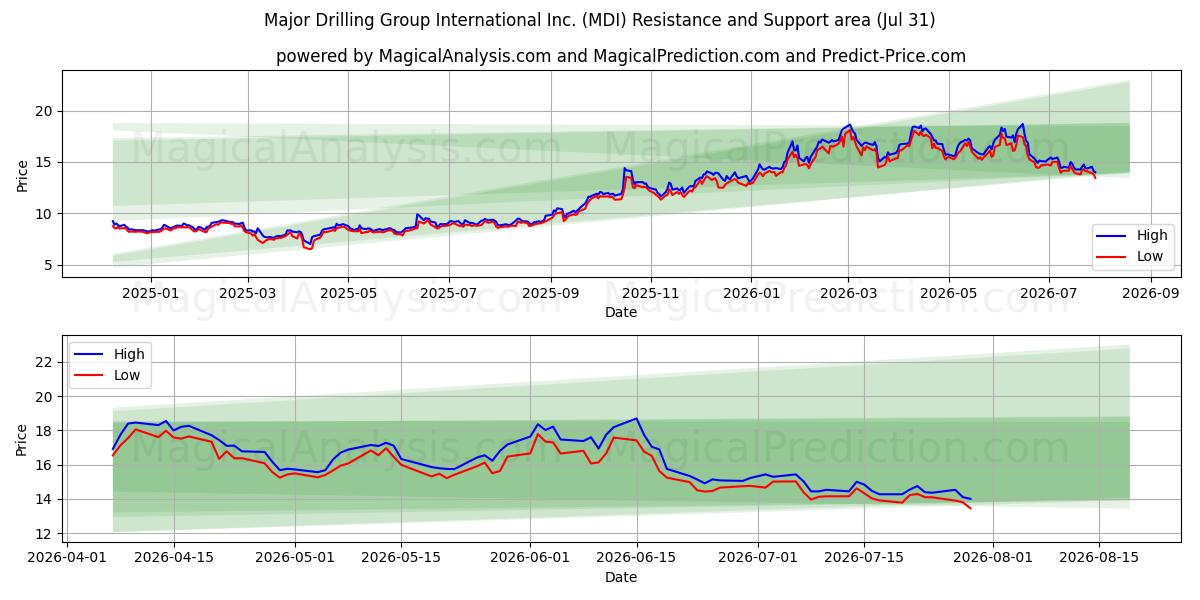  Major Drilling Group International Inc. (MDI) Support and Resistance area (30 Jul) 