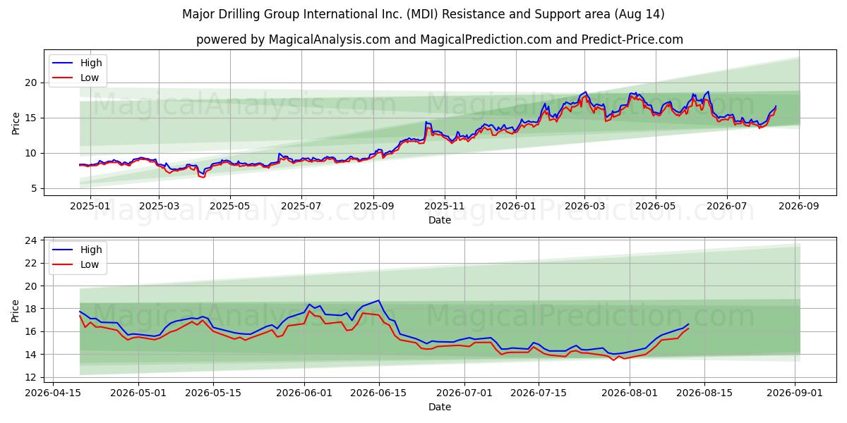  Major Drilling Group International Inc. (MDI) Support and Resistance area (13 Aug) 