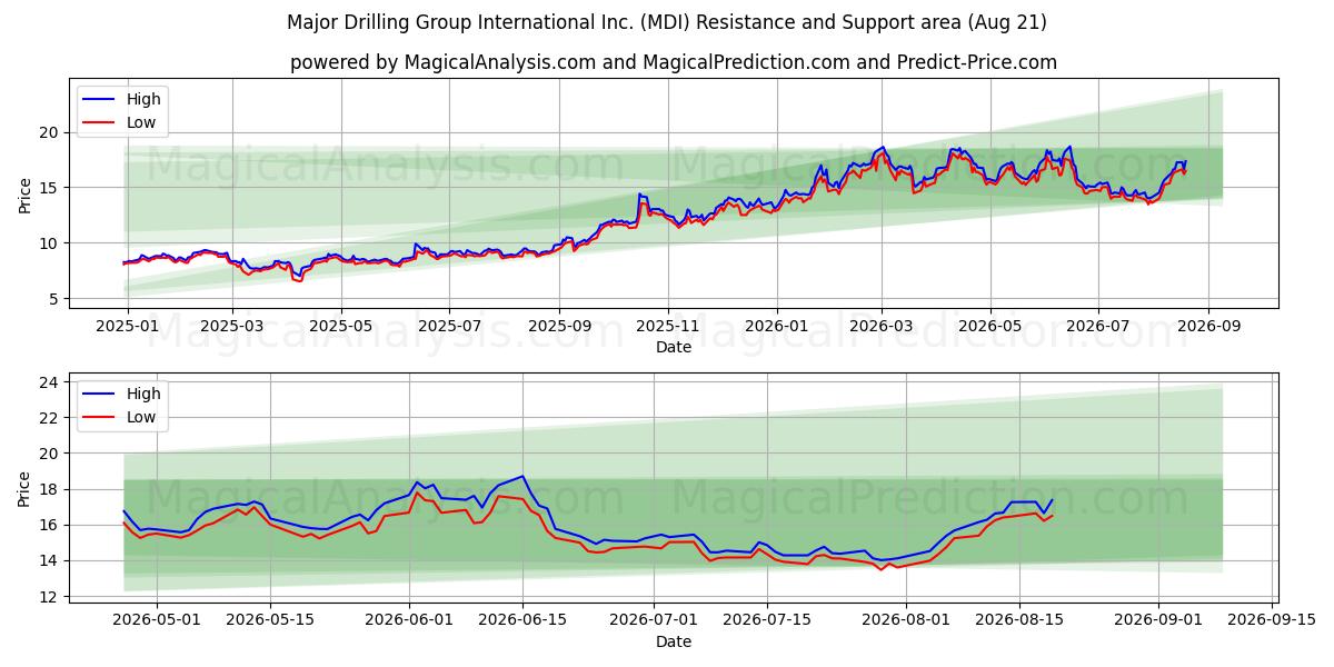  Major Drilling Group International Inc. (MDI) Support and Resistance area (20 Aug) 