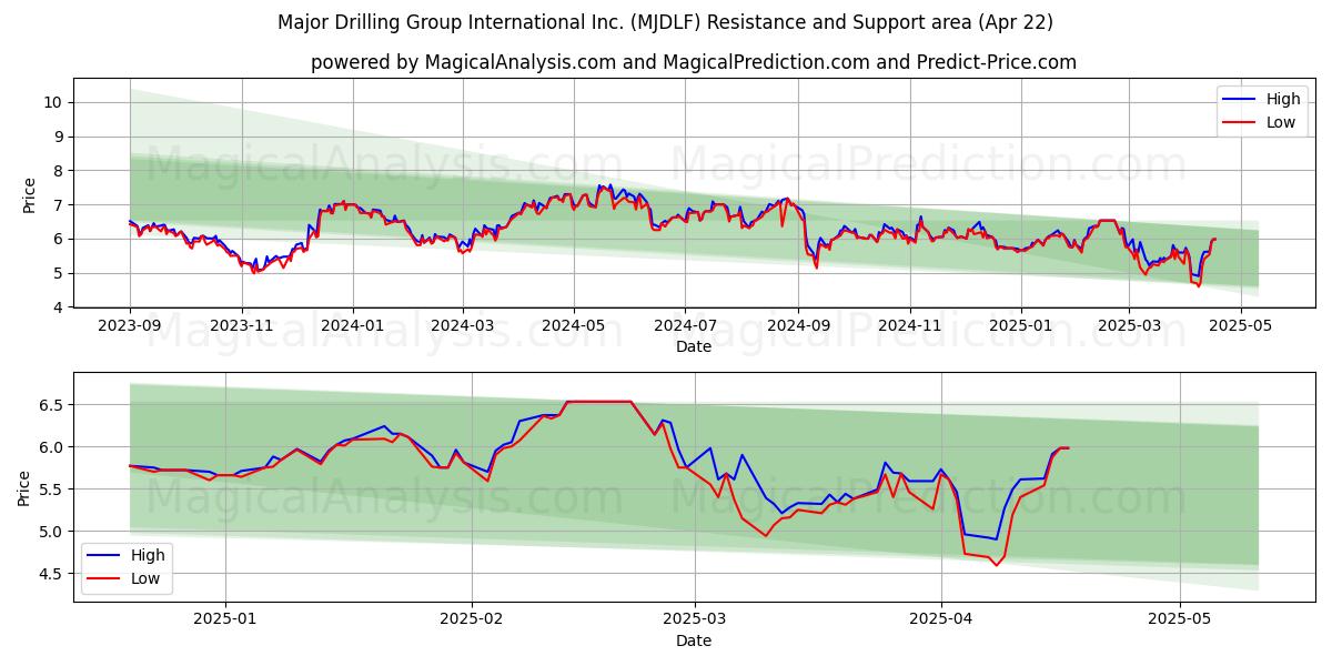  Major Drilling Group International Inc. (MJDLF) Support and Resistance area (22 Apr) 