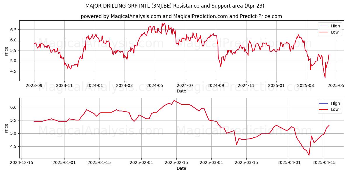  MAJOR DRILLING GRP INTL (3MJ.BE) Support and Resistance area (23 Apr) 