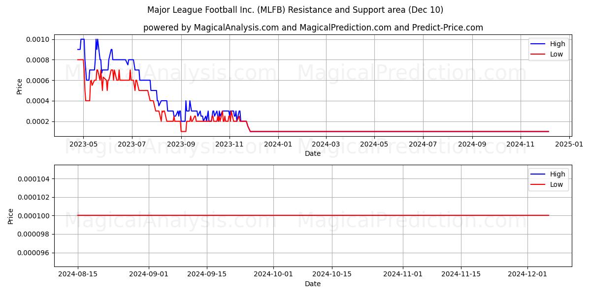  Major League Football Inc. (MLFB) Support and Resistance area (10 Dec) 