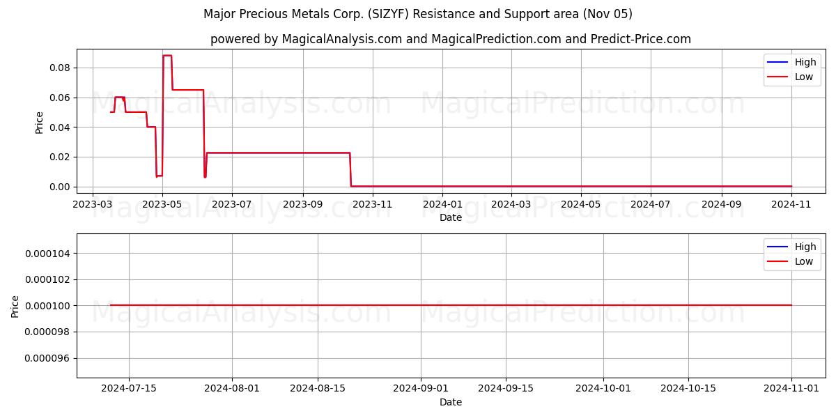  Major Precious Metals Corp. (SIZYF) Support and Resistance area (05 Nov) 
