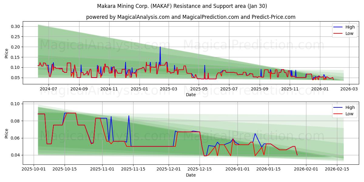  Makara Mining Corp. (MAKAF) Support and Resistance area (29 Jan) 