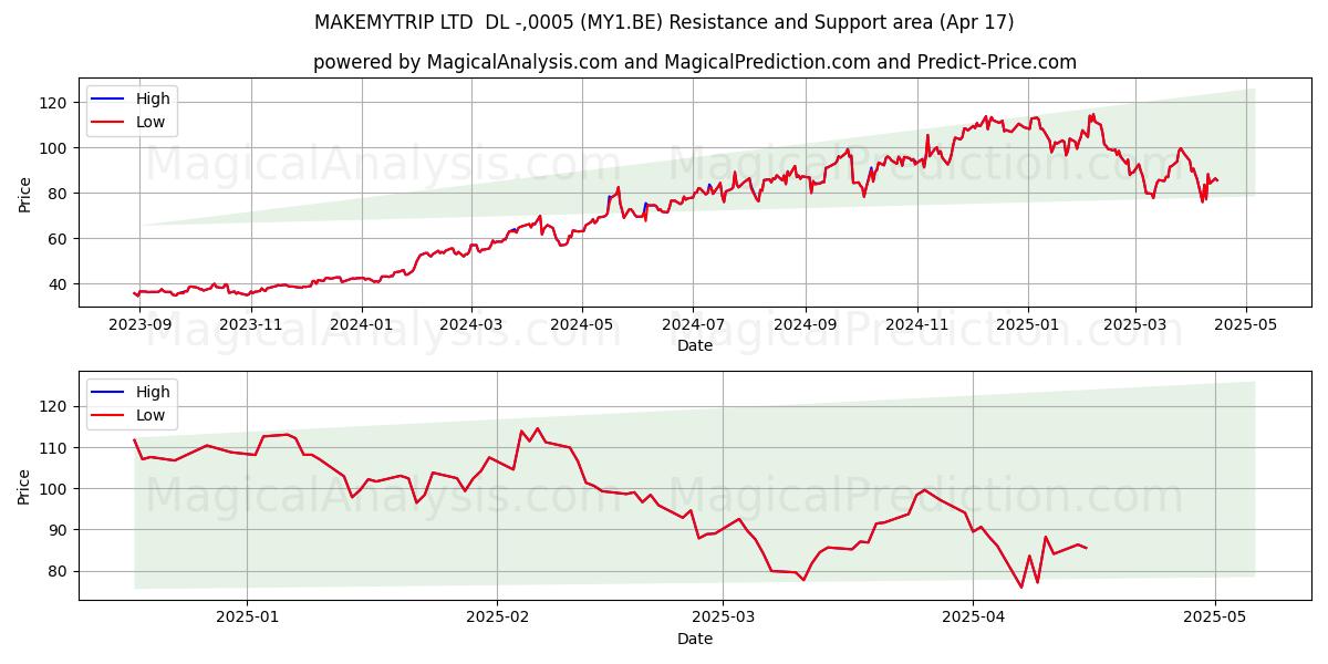  MAKEMYTRIP LTD  DL -,0005 (MY1.BE) Support and Resistance area (17 Apr) 