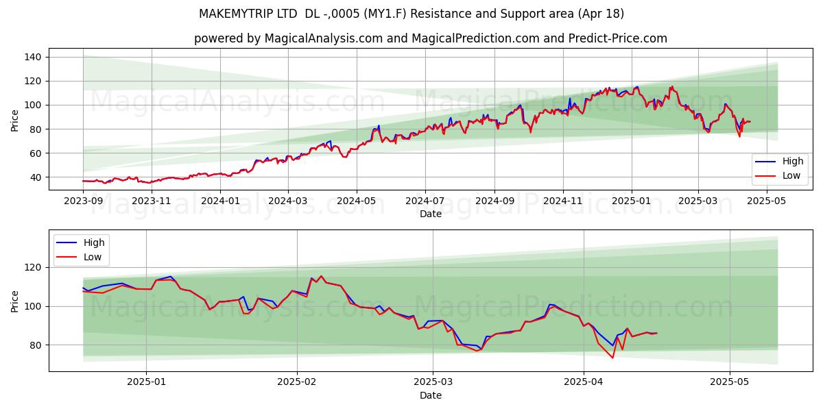  MAKEMYTRIP LTD  DL -,0005 (MY1.F) Support and Resistance area (18 Apr) 
