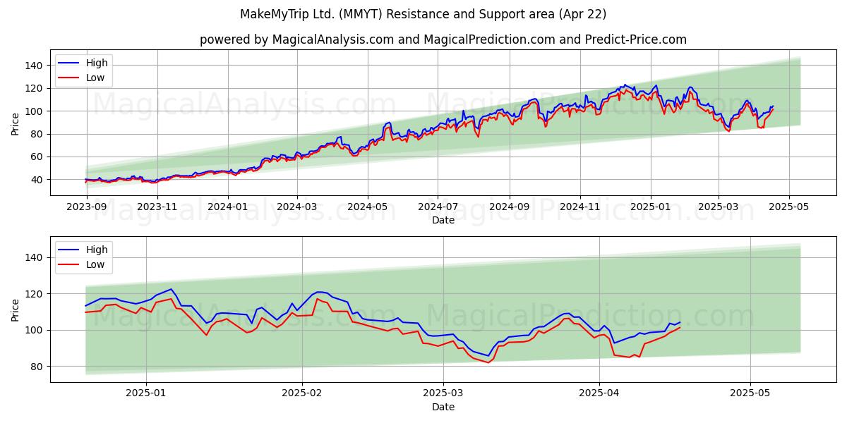  MakeMyTrip Ltd. (MMYT) Support and Resistance area (22 Apr) 