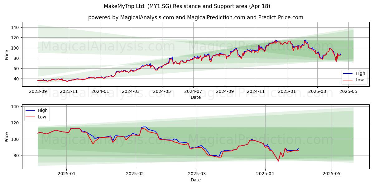  MakeMyTrip Ltd. (MY1.SG) Support and Resistance area (18 Apr) 