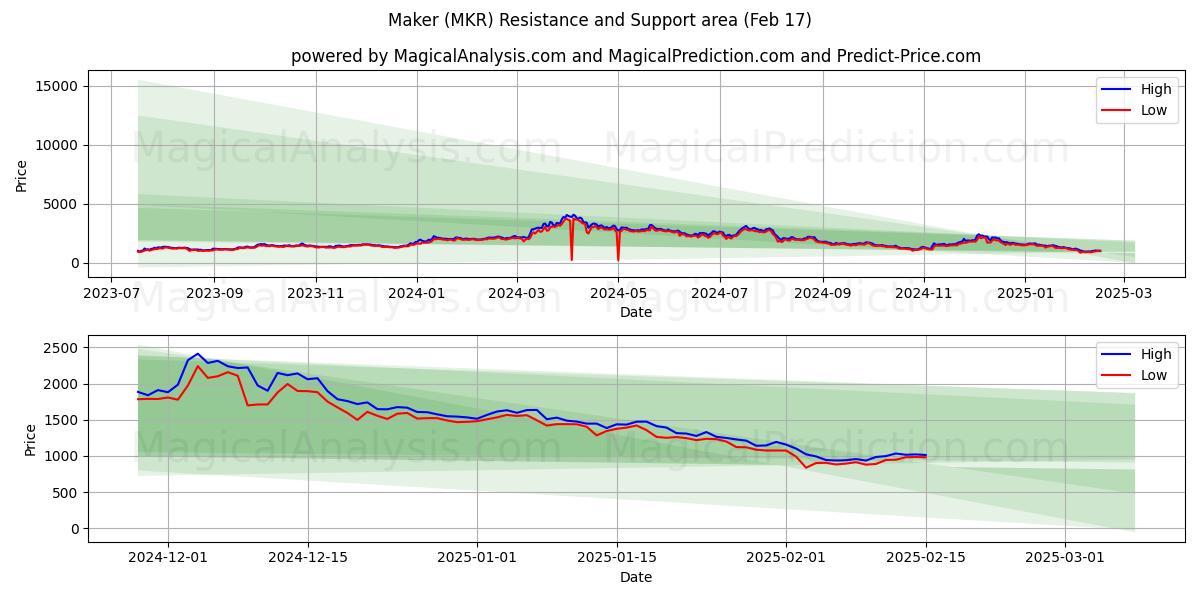  Maker (MKR) Support and Resistance area (04 Feb) 