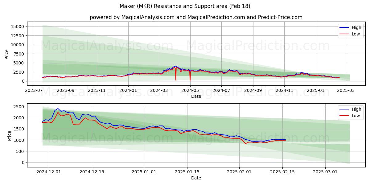  Создатель (MKR) Support and Resistance area (10 Feb) 