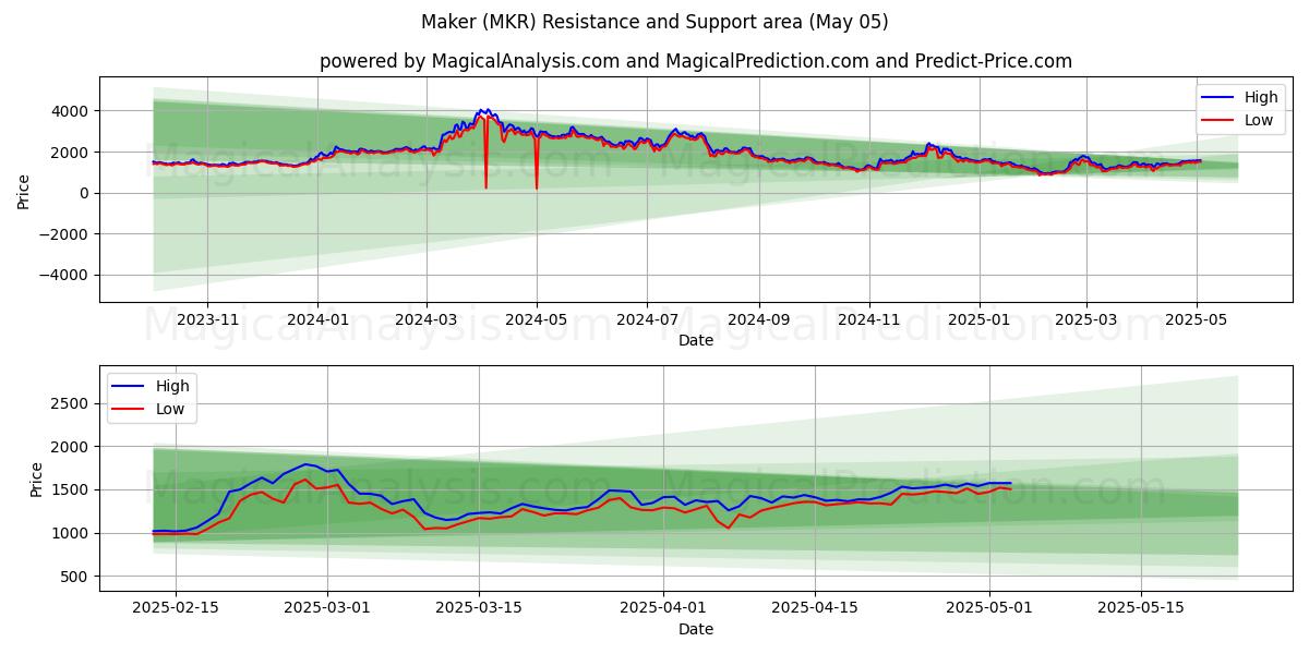 Fabricante (MKR) Support and Resistance area (05 May) Fabricante (MKR) Support and Resistance area (05 May)