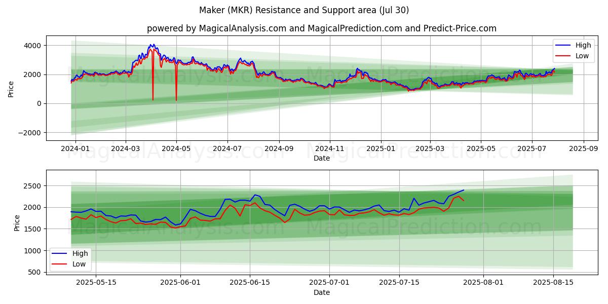  创客 (MKR) Support and Resistance area (28 Jul) 