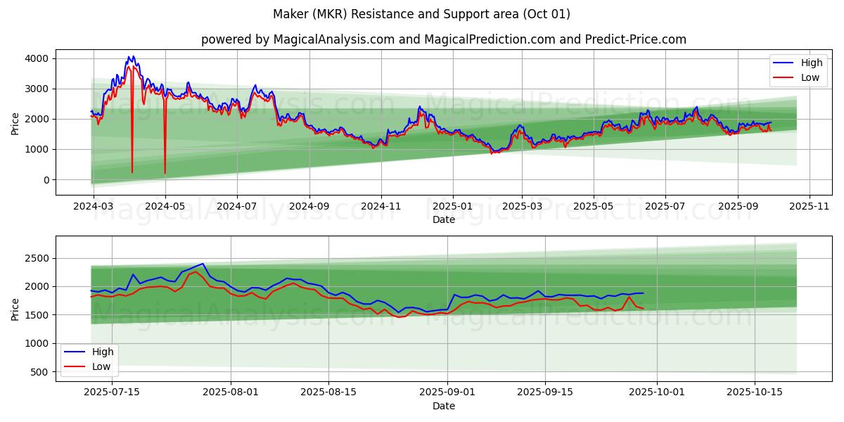  Creatore (MKR) Support and Resistance area (30 Sep) 