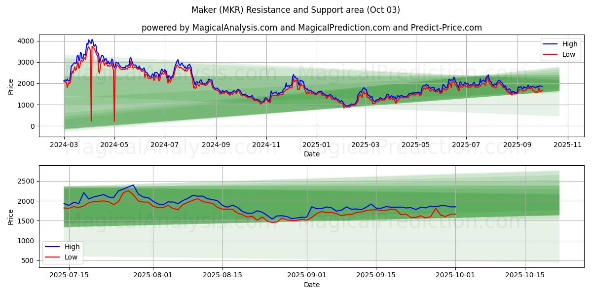  Hersteller (MKR) Support and Resistance area (01 Oct) 