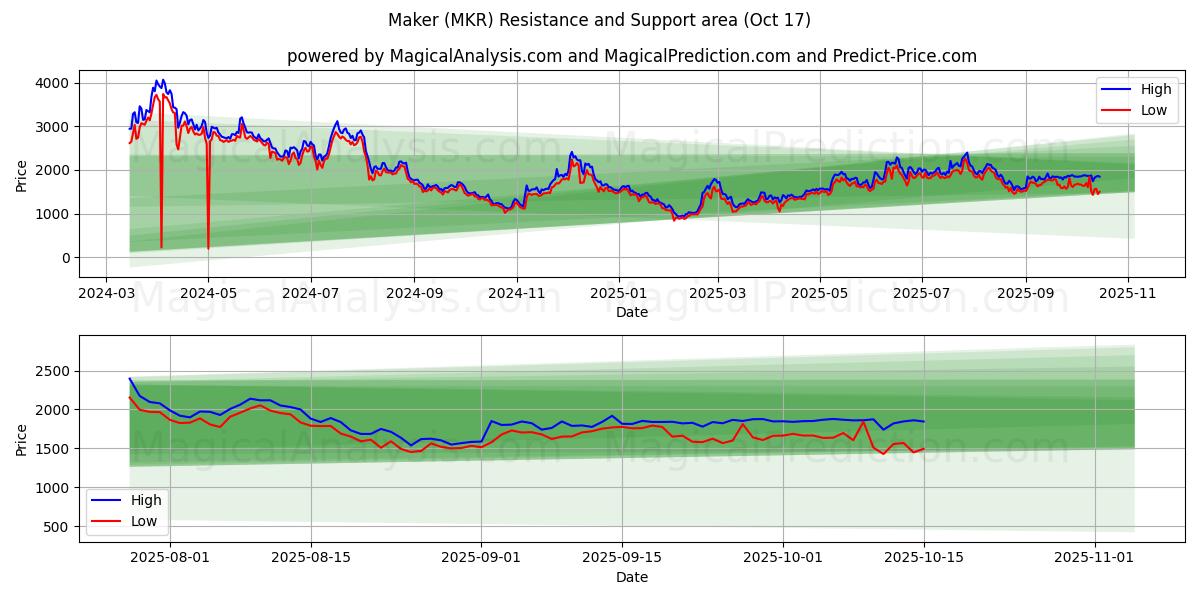 Maker (MKR) Support and Resistance area (16 Oct) Maker (MKR) Support and Resistance area (16 Oct)