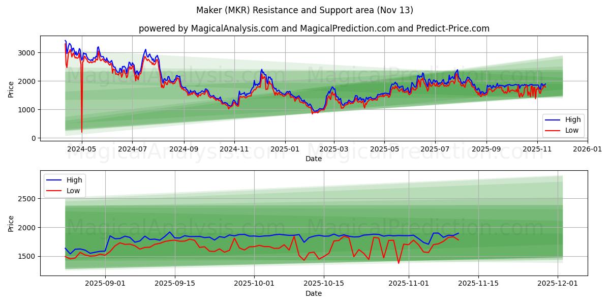 Yapımcı (MKR) Support and Resistance area (12 Nov) 