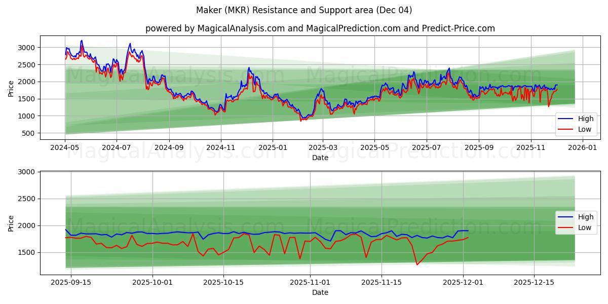  Maker (MKR) Support and Resistance area (03 Dec) 