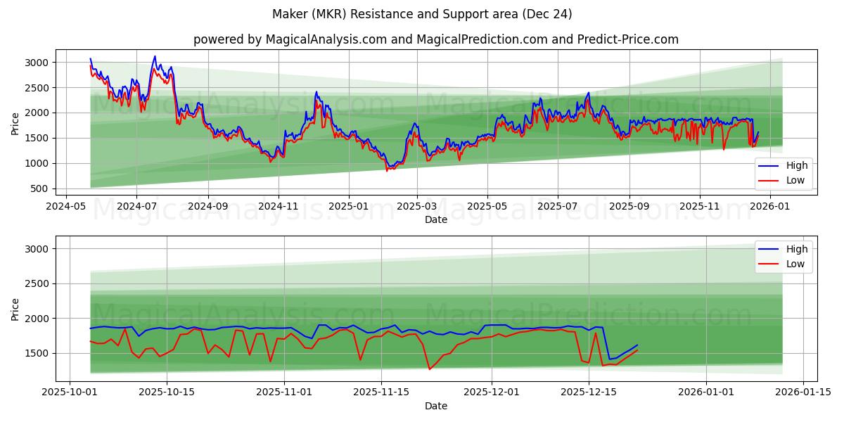  Создатель (MKR) Support and Resistance area (23 Dec) 