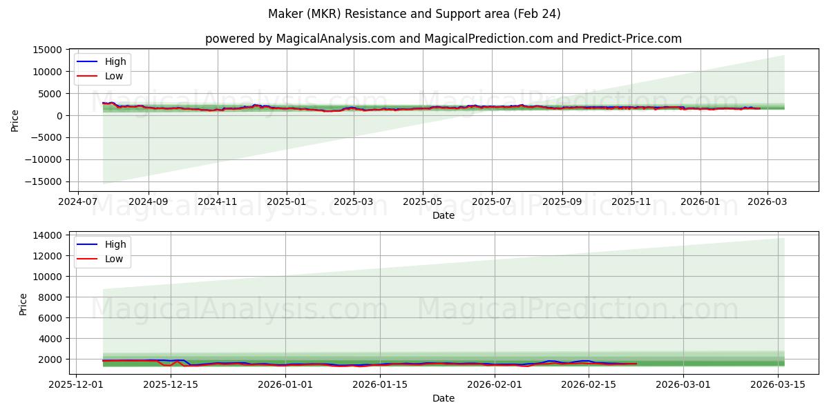  Tekijä (MKR) Support and Resistance area (23 Feb) 