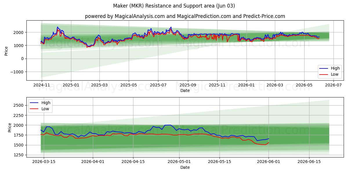  创客 (MKR) Support and Resistance area (02 Jun) 