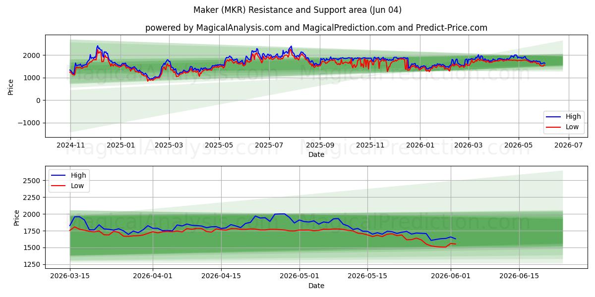  Hersteller (MKR) Support and Resistance area (03 Jun) 