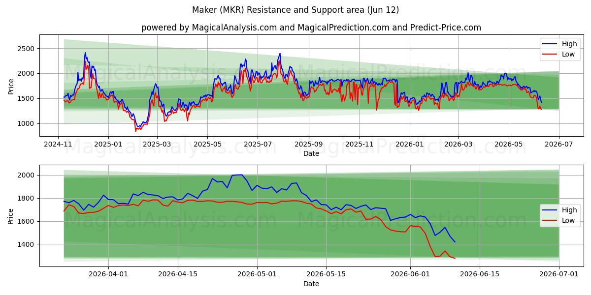  Creatore (MKR) Support and Resistance area (11 Jun) 
