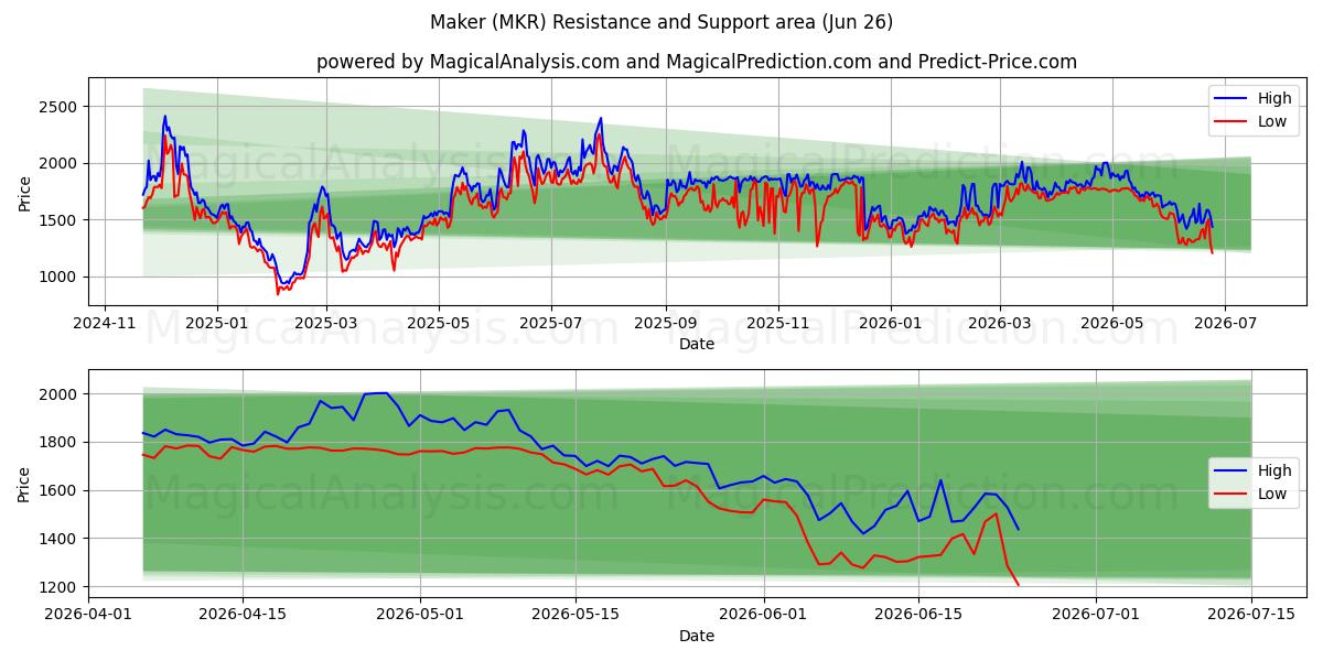  Maker (MKR) Support and Resistance area (17 Jun) 