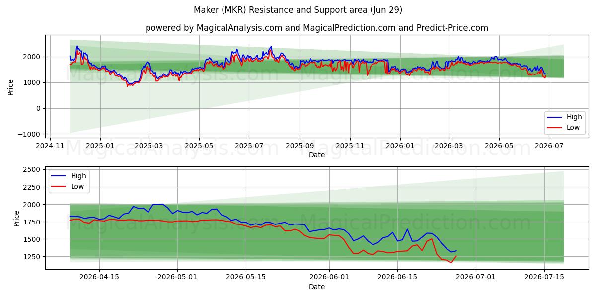  Hersteller (MKR) Support and Resistance area (28 Jun) 