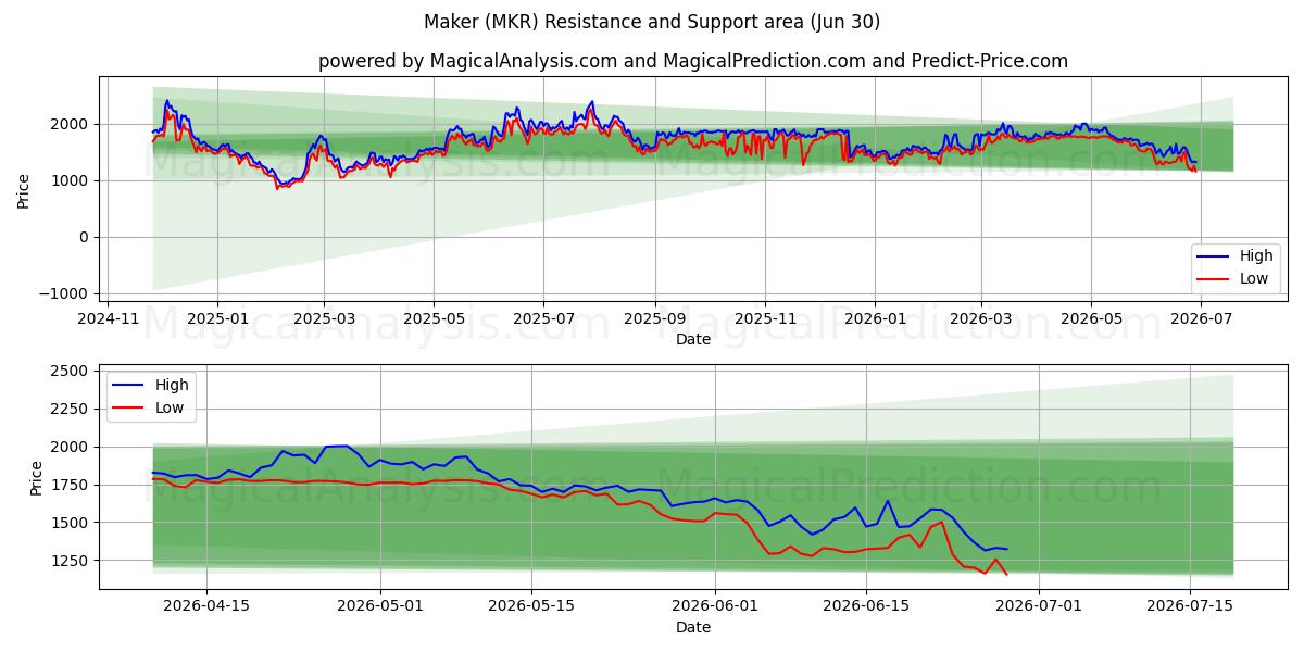  Создатель (MKR) Support and Resistance area (29 Jun) 