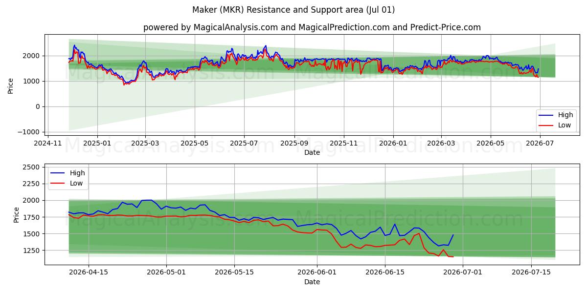  سازنده (MKR) Support and Resistance area (30 Jun) 