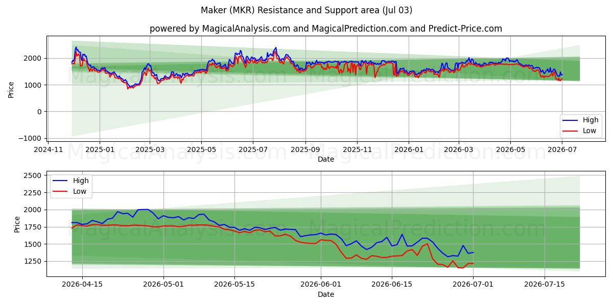  Fabricante (MKR) Support and Resistance area (02 Jul) 