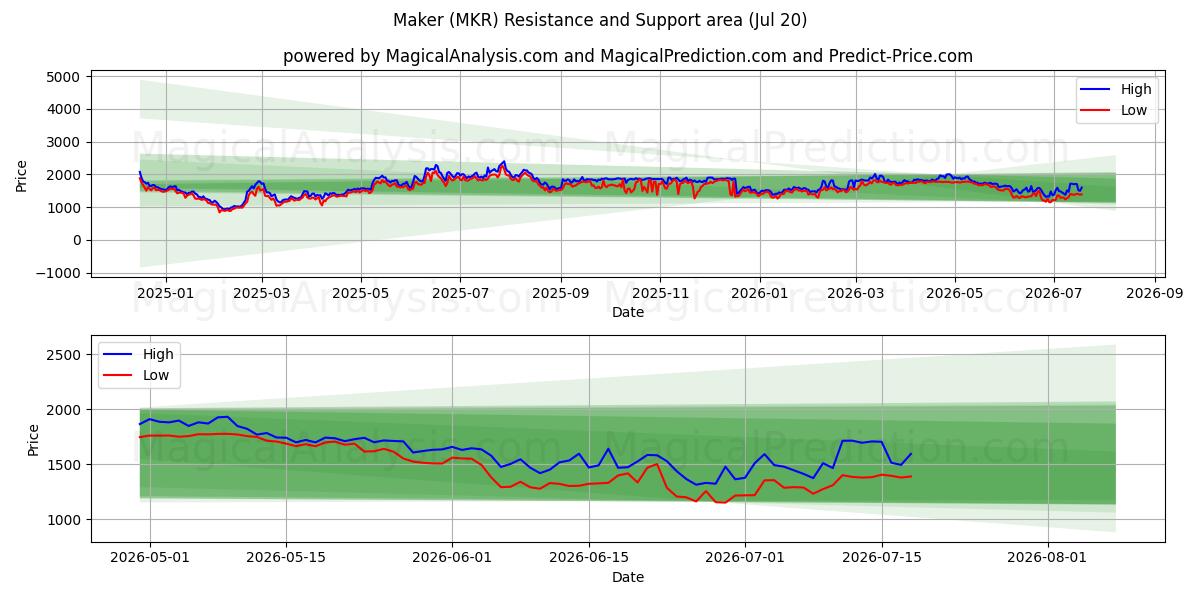  Hersteller (MKR) Support and Resistance area (18 Jul) 