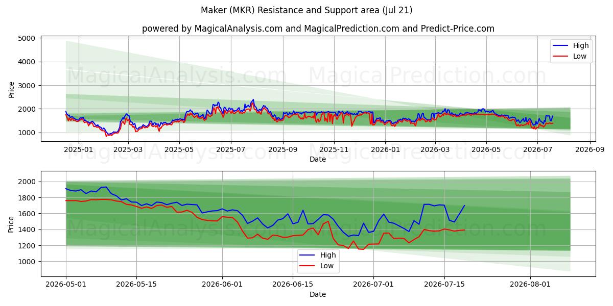  سازنده (MKR) Support and Resistance area (20 Jul) 