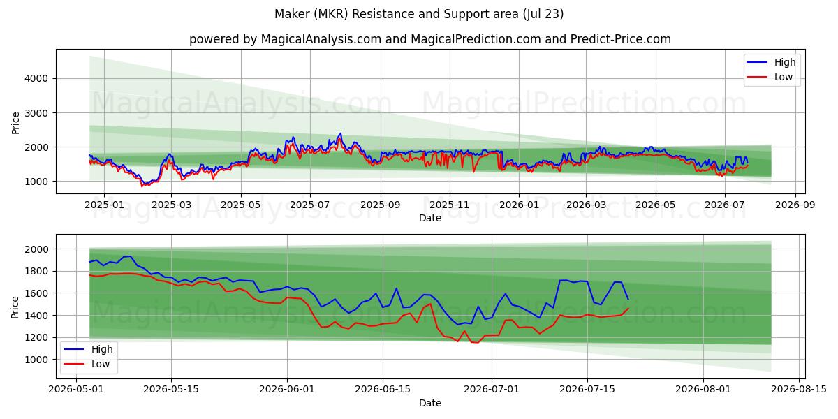  Maker (MKR) Support and Resistance area (22 Jul) 