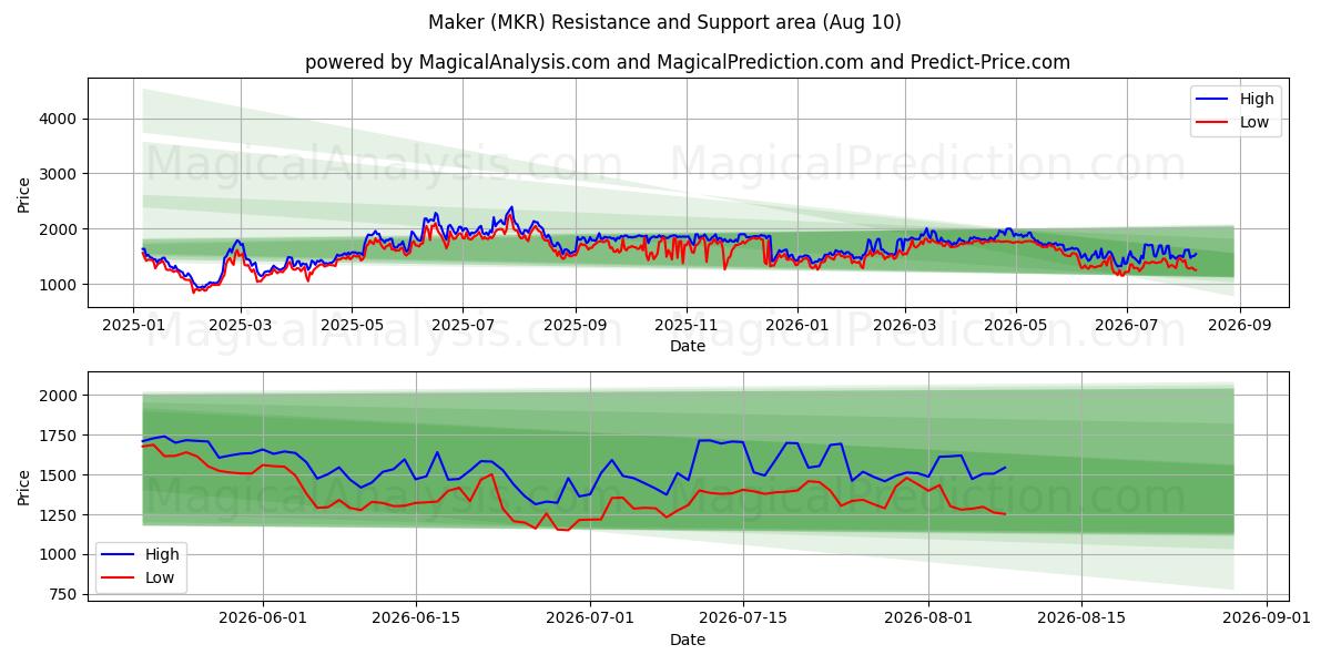  创客 (MKR) Support and Resistance area (09 Aug) 