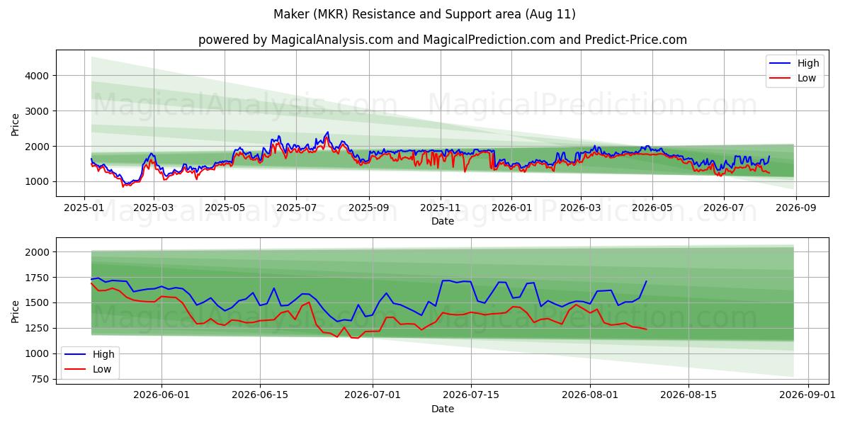  سازنده (MKR) Support and Resistance area (10 Aug) 