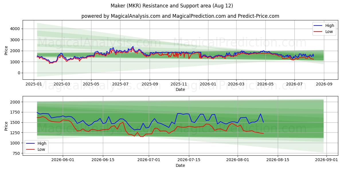  سازنده (MKR) Support and Resistance area (11 Aug) 
