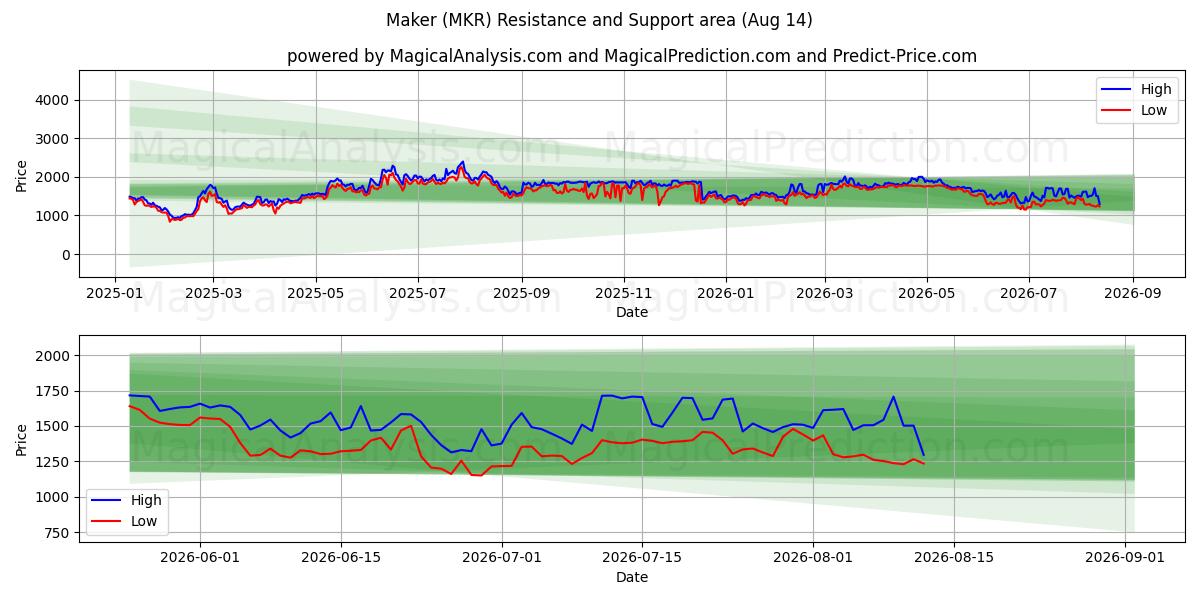  Fabricant (MKR) Support and Resistance area (13 Aug) 