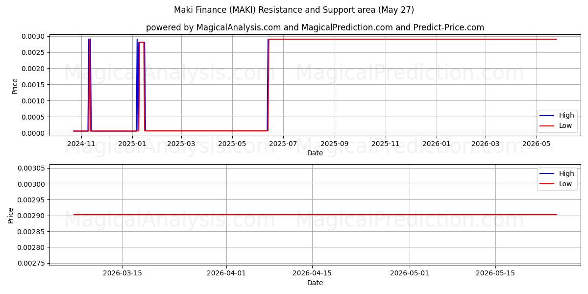 Maki Finance (MAKI) Support and Resistance area (26 May) 