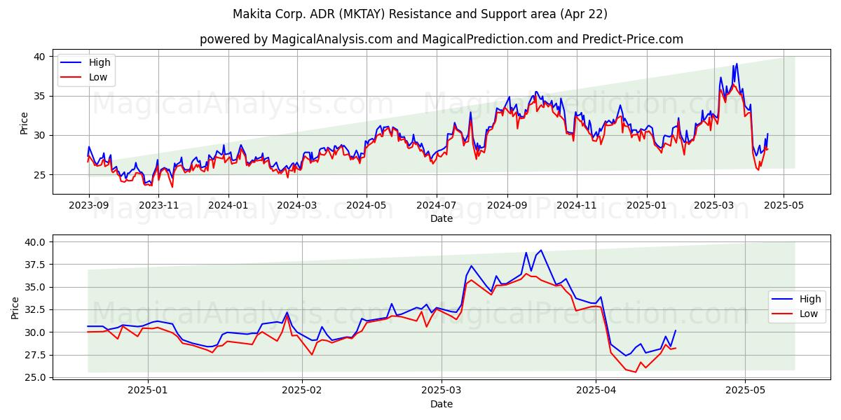  Makita Corp. ADR (MKTAY) Support and Resistance area (22 Apr) 