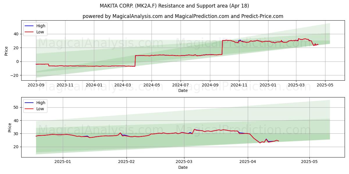  MAKITA CORP. (MK2A.F) Support and Resistance area (18 Apr) 