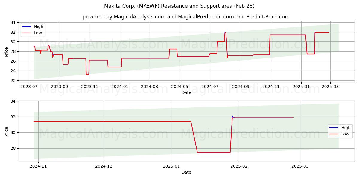  Makita Corp. (MKEWF) Support and Resistance area (14 Mar) 