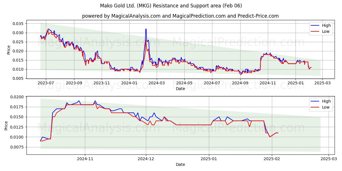  Mako Gold Ltd. (MKG) Support and Resistance area (06 Feb) 