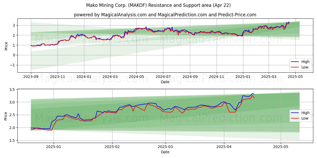  Mako Mining Corp. (MAKOF) Support and Resistance area (22 Apr) 