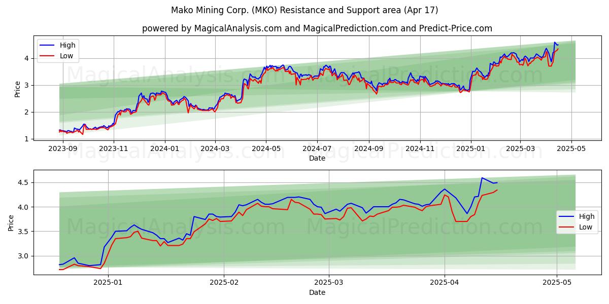  Mako Mining Corp. (MKO) Support and Resistance area (17 Apr) 