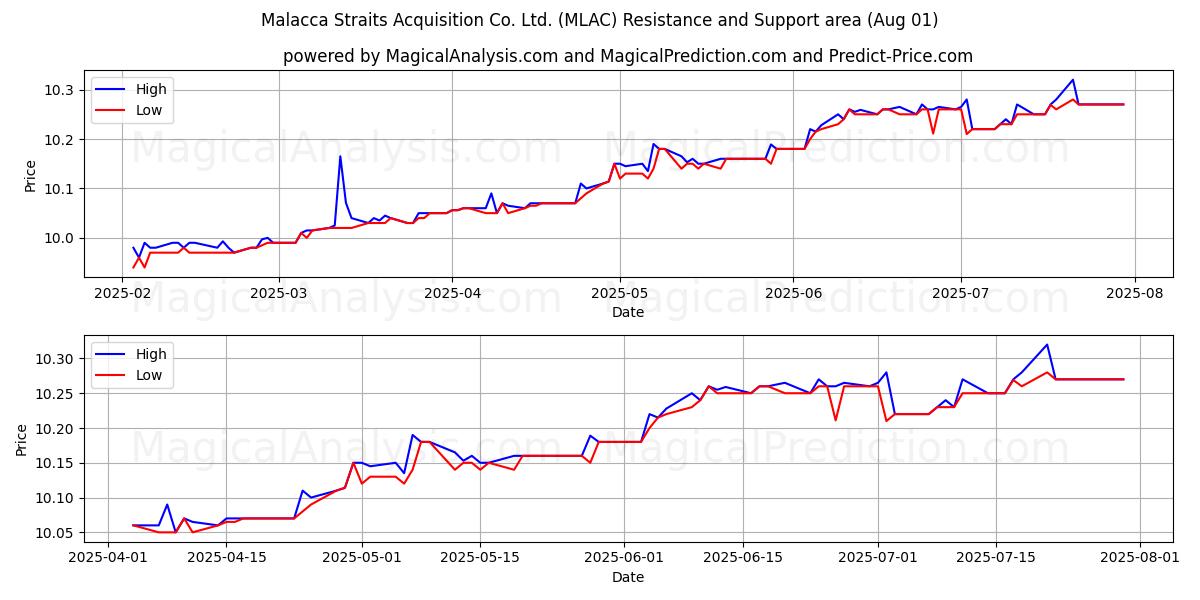  Malacca Straits Acquisition Co. Ltd. (MLAC) Support and Resistance area (31 Jul) 