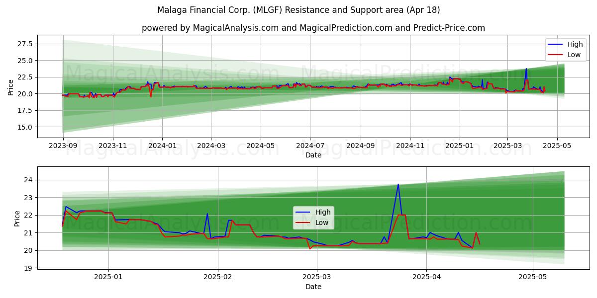  Malaga Financial Corp. (MLGF) Support and Resistance area (18 Apr) 