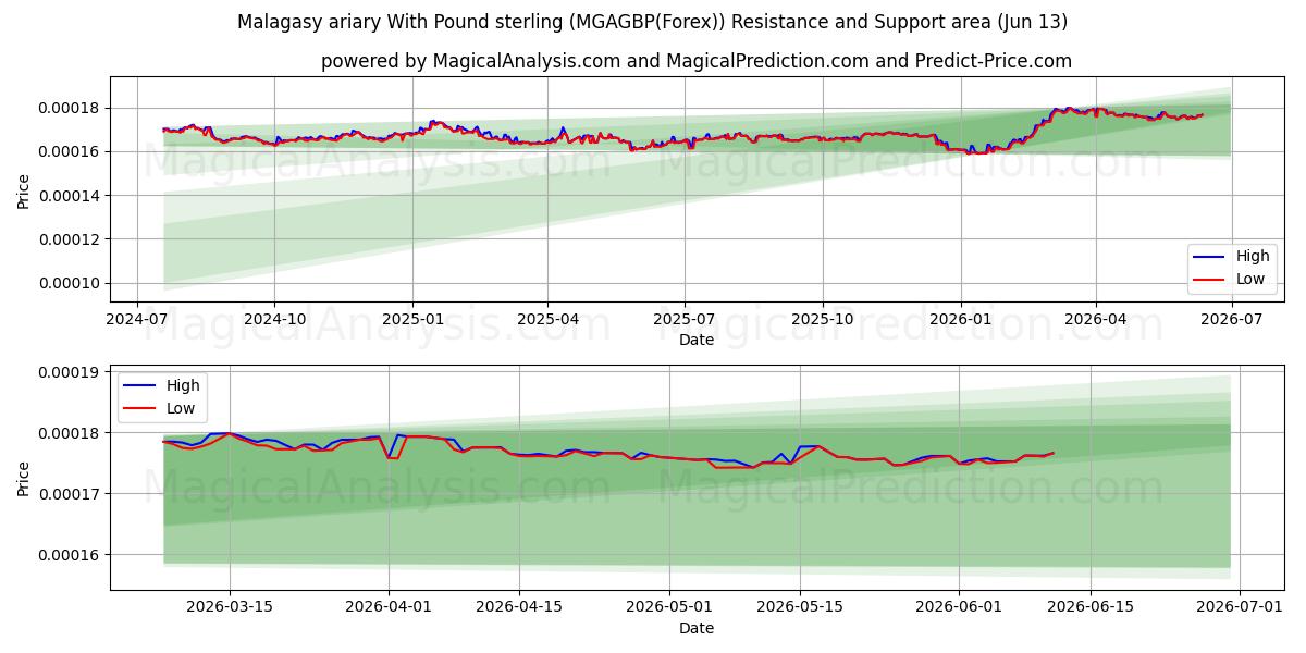  Ariary malgache avec livre sterling (MGAGBP(Forex)) Support and Resistance area (01 Jun) 