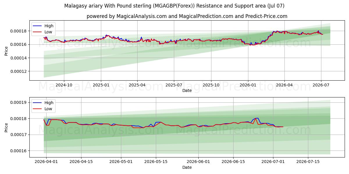  Malagasy ariary With Pound sterling (MGAGBP(Forex)) Support and Resistance area (06 Jul) 